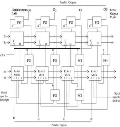 Figure 6:Block diagram universal shift register  