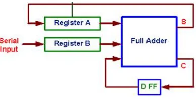 Table 2:Result of universal shift register design 1  