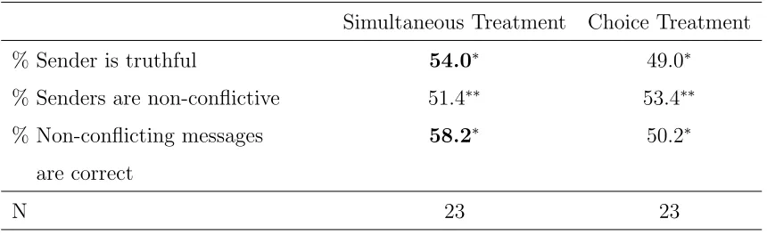 Table 2. Sender Behavior with Simultaneous Messagesa