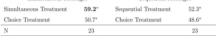 Table 4. Frequency of Beliefs in Line with Non-Conﬂicting Messages(%)a