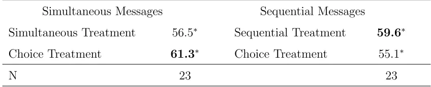 Table 5. Receiver Trust Frequency (%)a