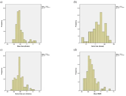 Figure 3.5  Tree-ring statistical characteristics of standard chronologies.  Distributions of (a) mean sensitivity values, (b) serial correlation (or first-order autocorrelation (1AC)) values, (c) series intercorrelation (r) values, and (d) mean RBAR value