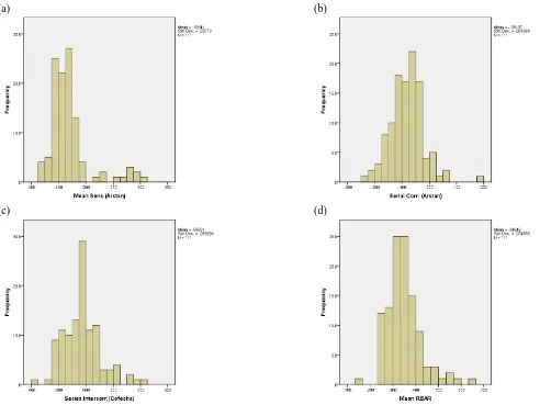 Figure 3.6  Tree-ring statistical characteristics of residual chronologies.  Distributions of (a) mean sensitivity values, (b) serial correlation (or first-order autocorrelation (1AC)) values, (c) series intercorrelation (r) values, and (d) mean RBAR value