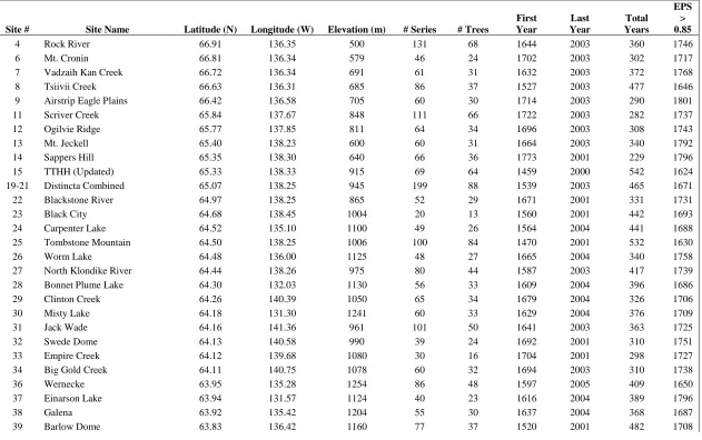 Table 3.4  Site chronologies comprising EPS1800 dataset. 