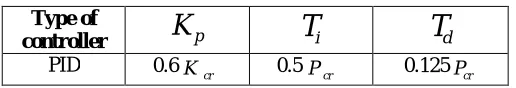 Table I Z-N method for PID tuning  