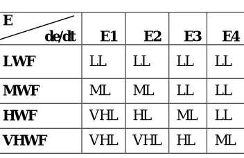 Table IV Time domain Specifications for Non-Interacting tank using IMC based PID  