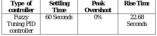 Table VI Time domain Specifications for Fuzzy Tuning PID  