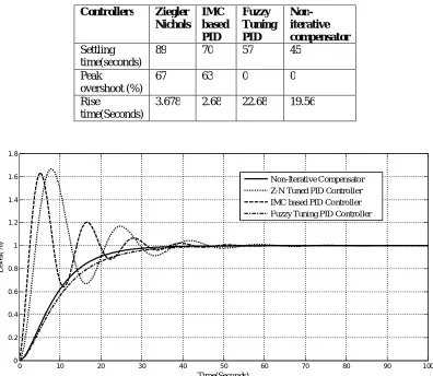 Table VIII Comparison of controllers  