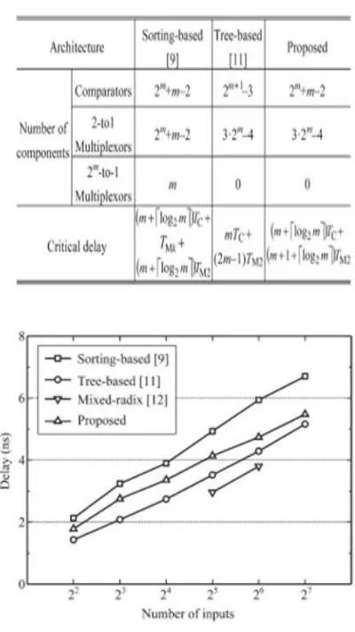 Table 1: Comparison for searching modules for 2nd inputs  