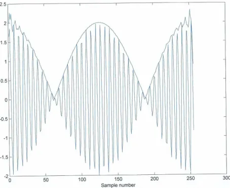 Figure 2. The envelope of the sinusoidal signal with ran- domly varying frequency.  