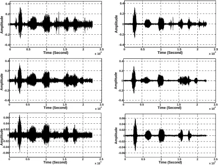 Figure 6. Temporal waveforms of sp1 utterance, “The birch canoe slid on the smooth planksNOIZEUS speech corpus: (from top to bottom) clean speech; (left side, from top to bottom) speech degraded by car noise, train noise, babble noise, restaurant noise, airport noise, street noise, exhibition noise, and white noise, respectively (5 dB SNR); (right side, from top to bottom) corresponding enhanced speech.”, by a male speaker from the   