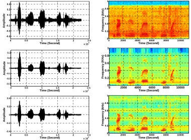 Figure 7. Temporal waveforms and speech spectrogram with sp1 utterance, “The birch canoe slid on the smooth planks”, by a male speaker from the NOIZEUS speech corpus: (from top to bottom) noisy speech (degraded by car noise at 5 dB SNR); speech enhanced by