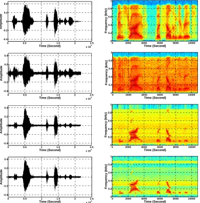 Figure 9. Temporal waveforms and speech spectrograms of sp 6 utterance, “Men strive but seldom get richspeaker from the NOIZEUS speech corpus: (from top to bottom) clean speech; noisy speech (speech degraded by car noise at 10 dB SNR); speech enhanced by MBSS algorithm (PESQ = 2.157); and speech enhanced by IP-MBSS (PESQ = 2.267).”, by a male   
