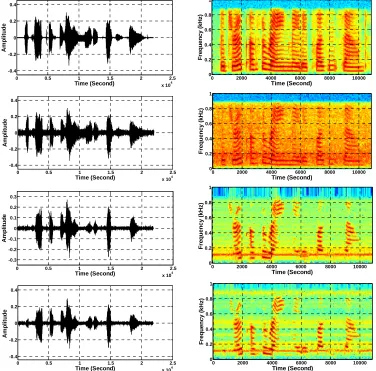 Figure 10. Temporal waveforms and speech spectrograms of sp10 utterance, “The sky that morning was clear and bright blueby a male speaker from the NOIZEUS speech corpus: (from top to bottom) clean speech; noisy speech (speech degraded by car noise at 10 dB SNR); speech enhanced by MBSS (2.259); and speech enhanced by IP-MBSS (2.459).”,  