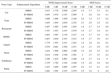 Table 2. Object and subject evaluation of IP-MBSS in terms of PESQ and MOS score. 
