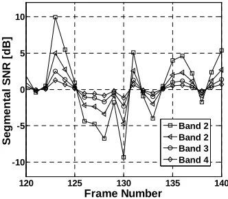 Figure 1. The relation between over-subtraction factor and SNR. 