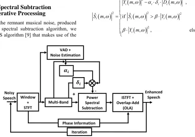 Figure 3. Block diagram of multi-band spectral subtraction exploiting iterative processing algorithm