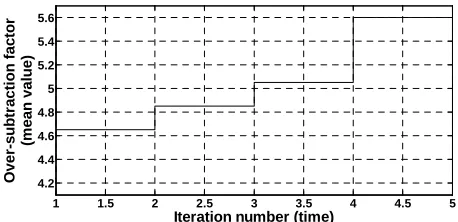 Figure 4. Variations of over-subtraction factor (mean value) with iteration times (number)