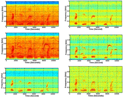 Figure 5. Speech spectrograms of sp1 utterance, “The birch canoe slid on the smooth planks”, by a male speaker from the NOIZEUS speech corpus: (from top to bottom) clean speech; (left side, from top to bottom) speech degraded by car noise, train noise, bab
