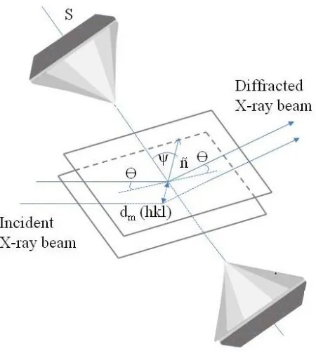 Figure 3.1 Geometry for a given ψ angle between the diffracting plane normal ñ and the 