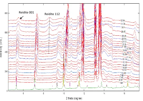 Figure 4.3 Diffraction patterns of zircon observed at different pressures using ADXD. 