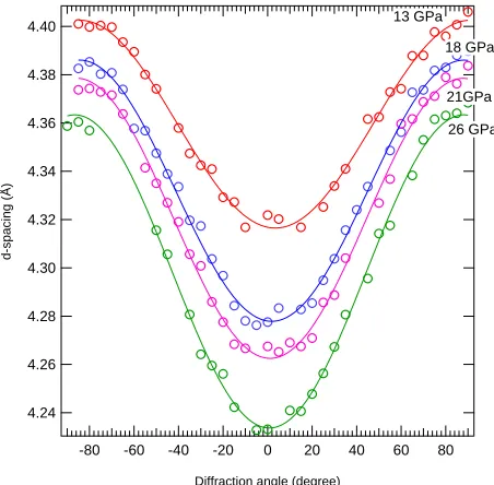 Figure 4.5 Plot of d-spacings as a function of diffraction angle for zircon (101) plane with 