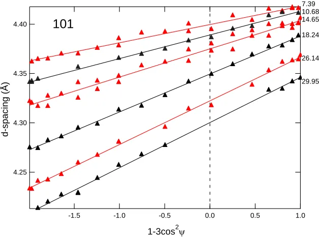 Figure 4.6 Variation of d-spacing as a function of 1-3cos2ψ for (101) diffraction line of zircon (3rd dataset) at different pressures