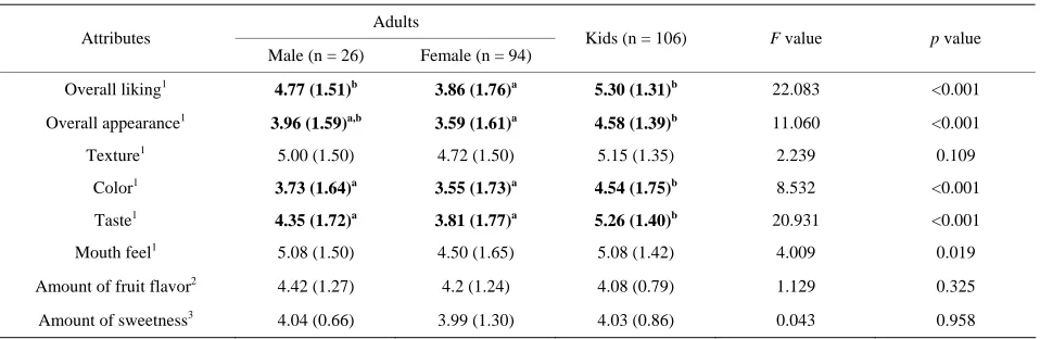 Table 3. Attribute comparison of mixed berry-flavored applesauce (by group). 