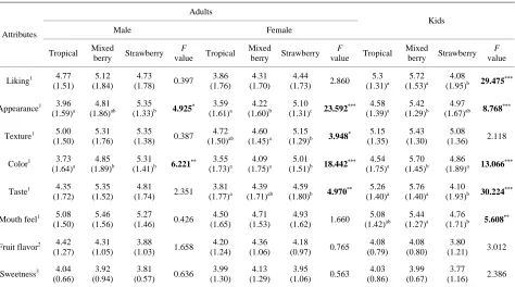 Table 5. Comparison of attributes within groups (by flavor). 