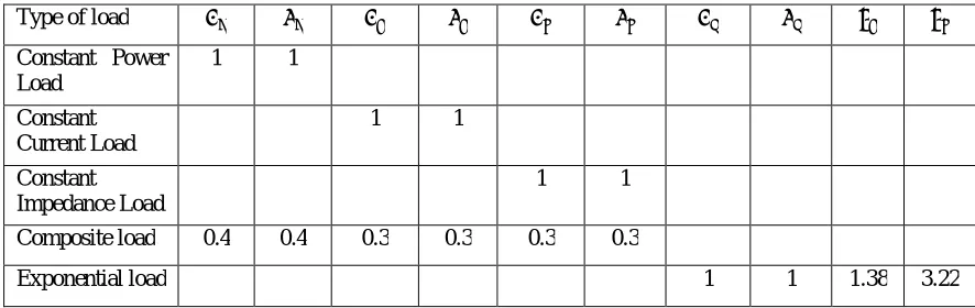 Table 1 : Values of coefficients for different types of loads.   
