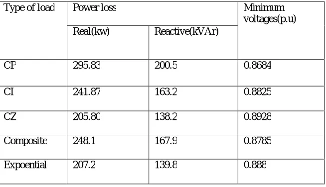 Table 2 : Power Loss and Minimum voltage for 15-Node network  