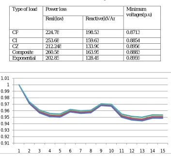 Table  5 : Power Loss and Minimum Voltage for 85-Node network  