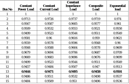 Fig.3 : Voltages on 33 Bus system  