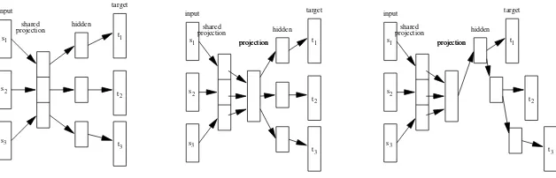 Figure 1: Different neural network architectures for a continuous space translation model