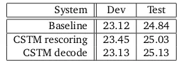 Table 5: n-best rescoring versus integratingthe CSTM into beam-search (BLEU scores).