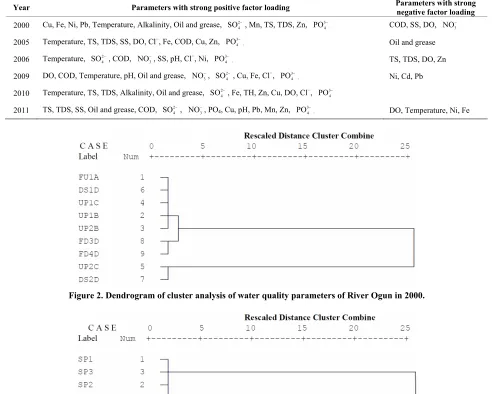 Figure 3. Dendrogram of cluster analysis of water quality parameters of River Ogun in 2011
