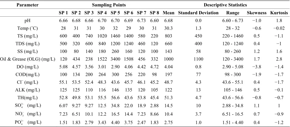 Table 2. Mean concentration and general descriptive statistics of the physico-chemical parameters of River Ogun around the market (Present study)