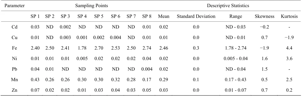 Table 4. Mean concentration and the descriptive statistics of heavy metals of River Ogun water around the market (Present  study)