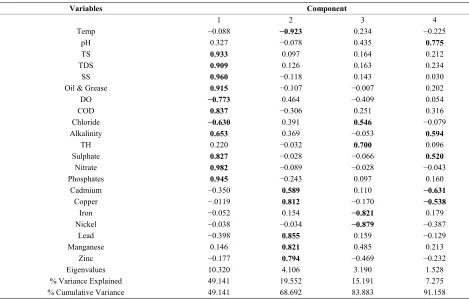 Table 6. PCA of water quality parameters of River Ogun in 2011. 