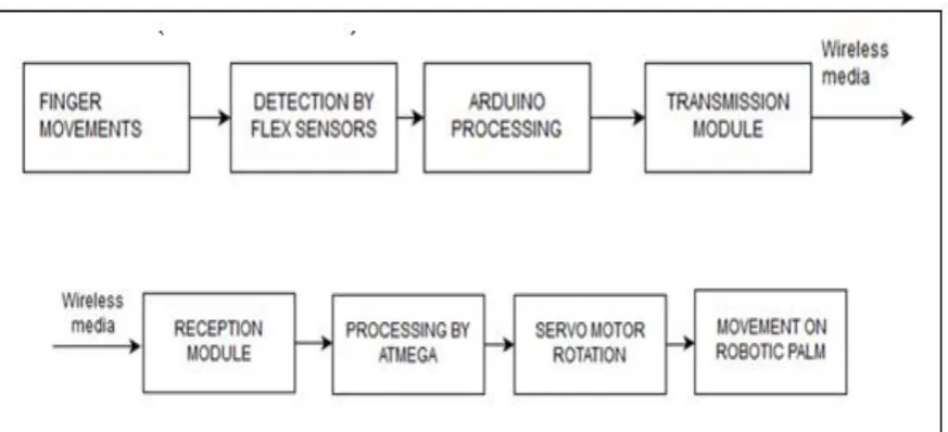 Fig 3.1 Block diagram for gesture control Robotic Palm 