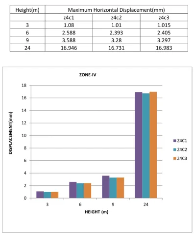 Table no.1 Displacement table of zone IV 