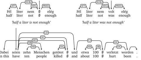 Figure 1: Empty heads in Hungarian (top) and German (bottom).