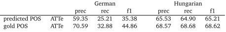 Table 4: Evaluation results on development sets using gold POS annotation.