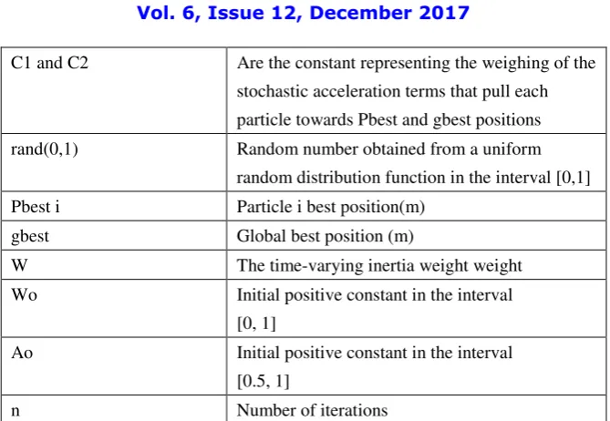 Figure 12: O/Presponse for AACPSO with IAE. 