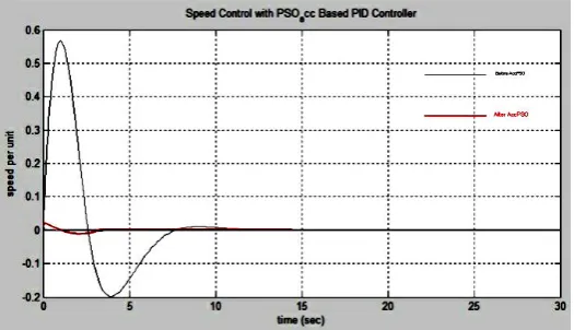 Figure 14: O/P response for AACPSO with ISE. 