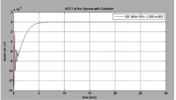 Figure 15: ISE with PID by AACPSO. 