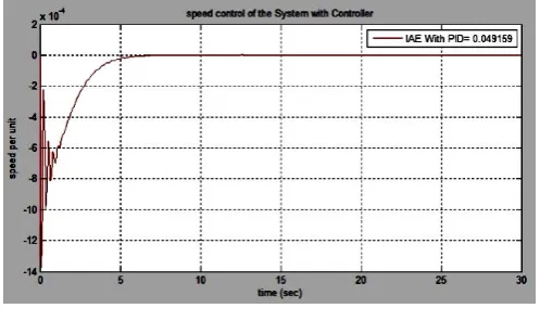 Figure 17: IAE with PID by MAACPSO. 