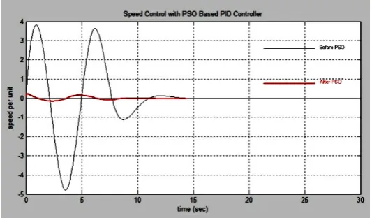 Figure 4: O/P response for PSO with IAE. 