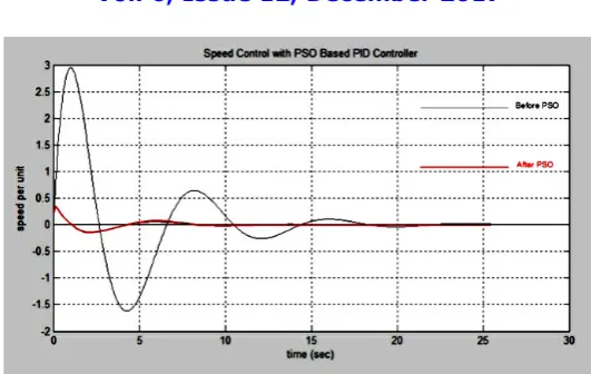 Figure 6: O/P response for PSO with ISE. 