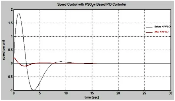 Figure 9: IAE with PID by AWPSO. 
